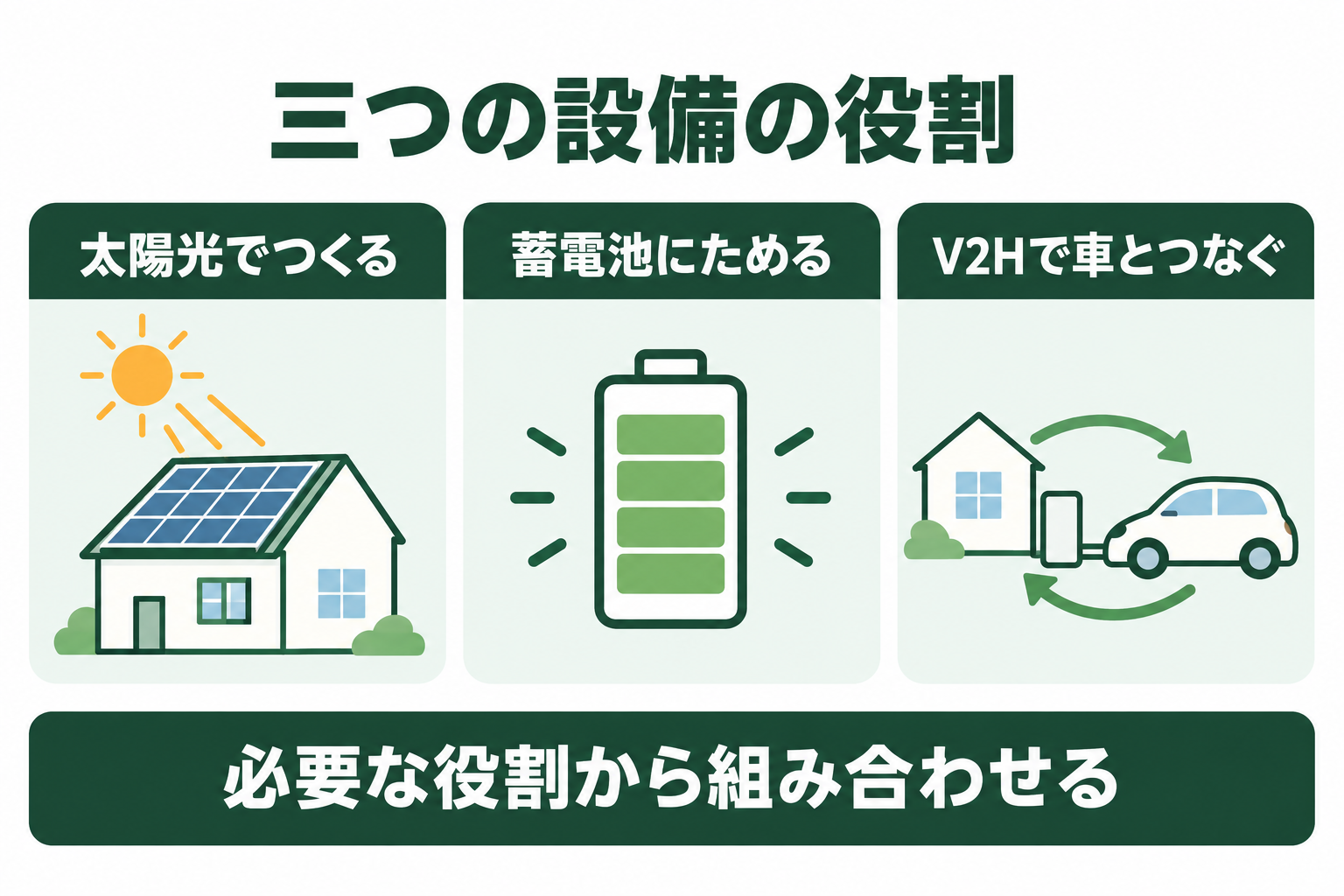 太陽光で発電し、据置蓄電池にため、V2Hで車と家をつなぐ役割を分けた図