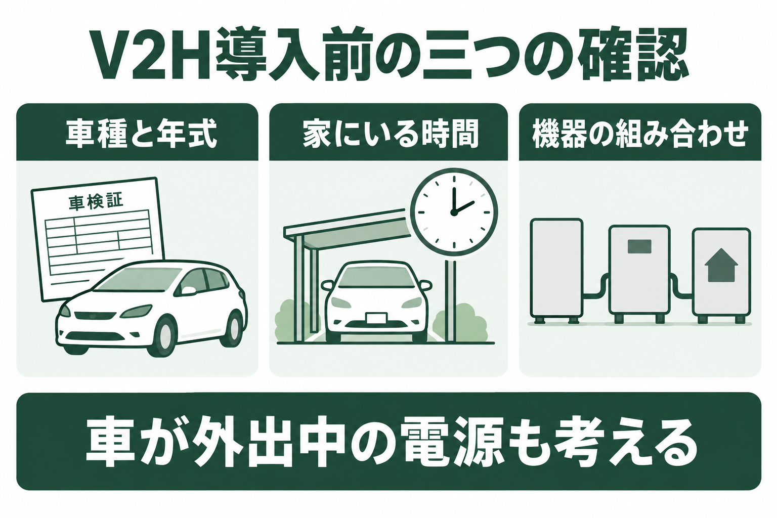 車種と年式、車が家にいる時間、機器の組み合わせを確認する図