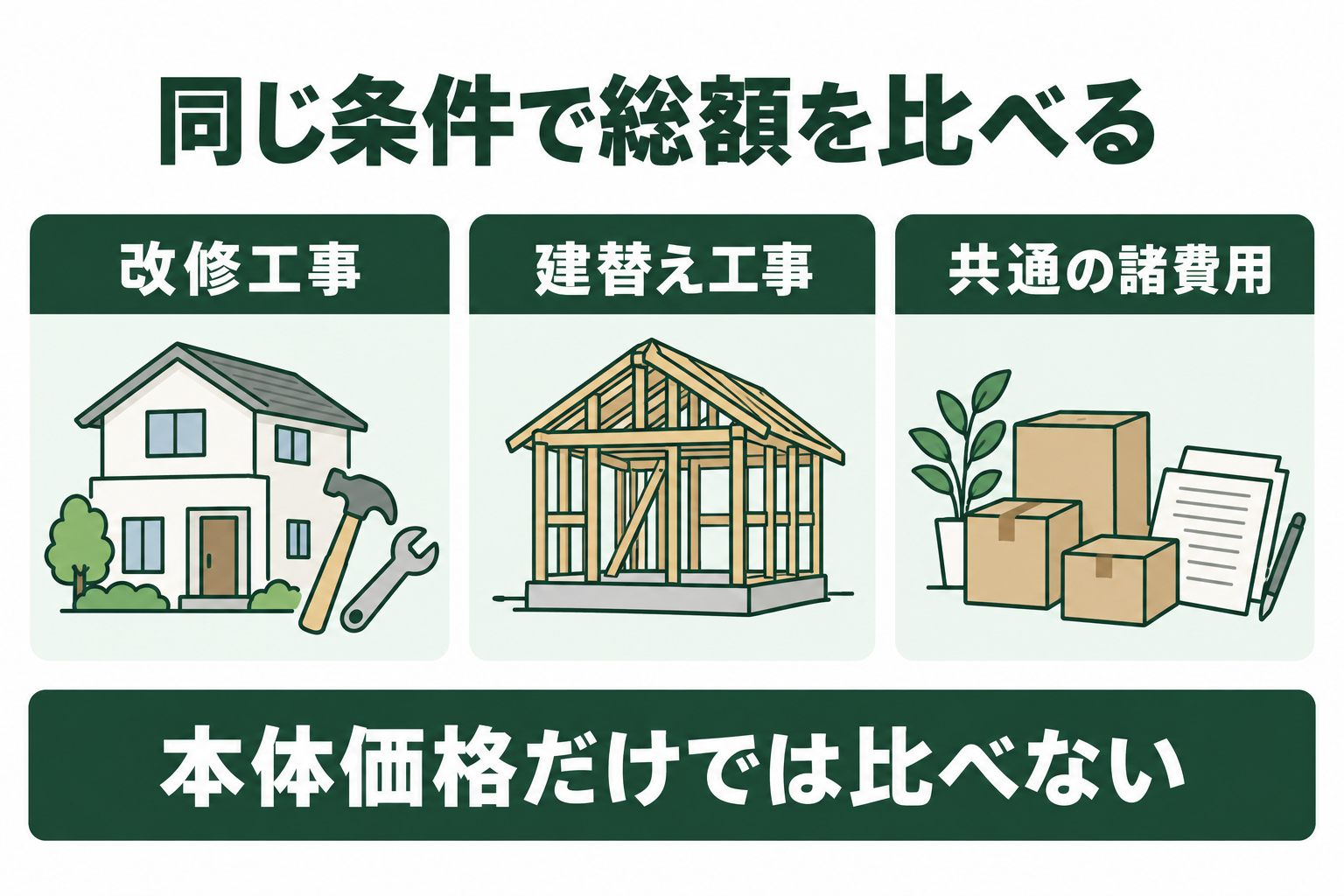 改修工事、建替え工事、共通の諸費用をそろえて総額を比べる図