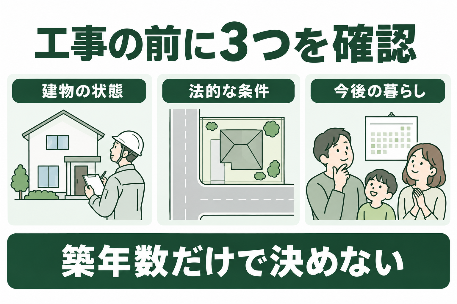 建物の状態、法的な条件、今後の暮らしを確認して判断する図