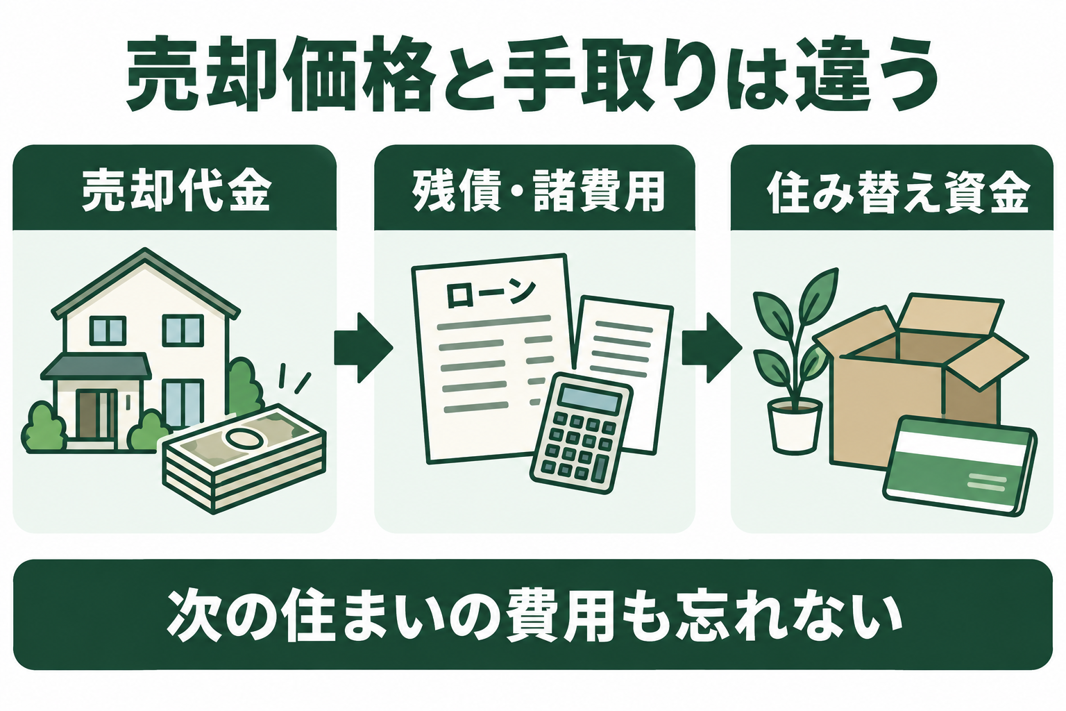 売却代金から残債・諸費用を確認し、住み替えに使える資金を求める図