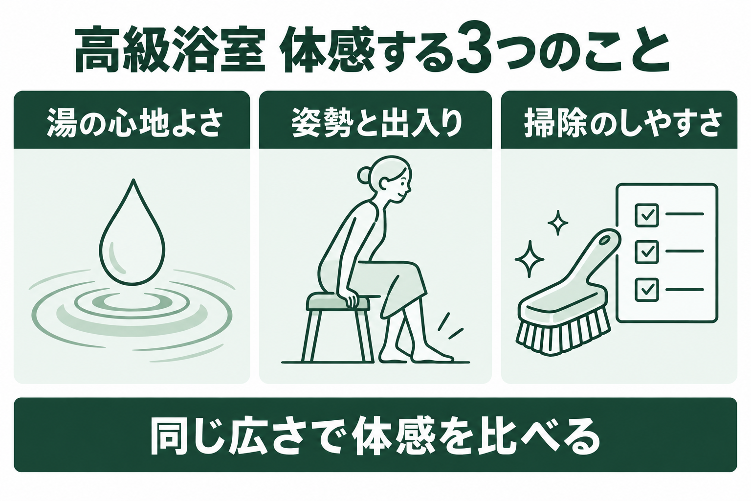 高級浴室は湯の心地よさ、姿勢と出入り、掃除のしやすさを体感して比較する図解