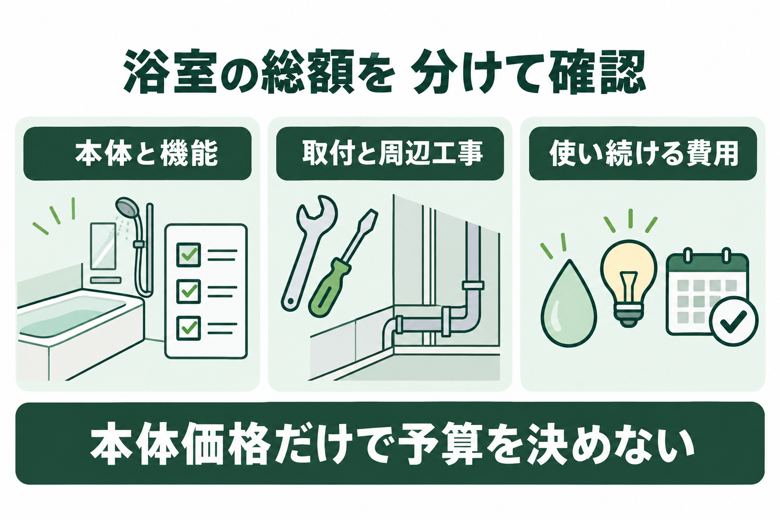 浴室の総額を本体と機能、取付と周辺工事、使い続ける費用に分けて確認する図解