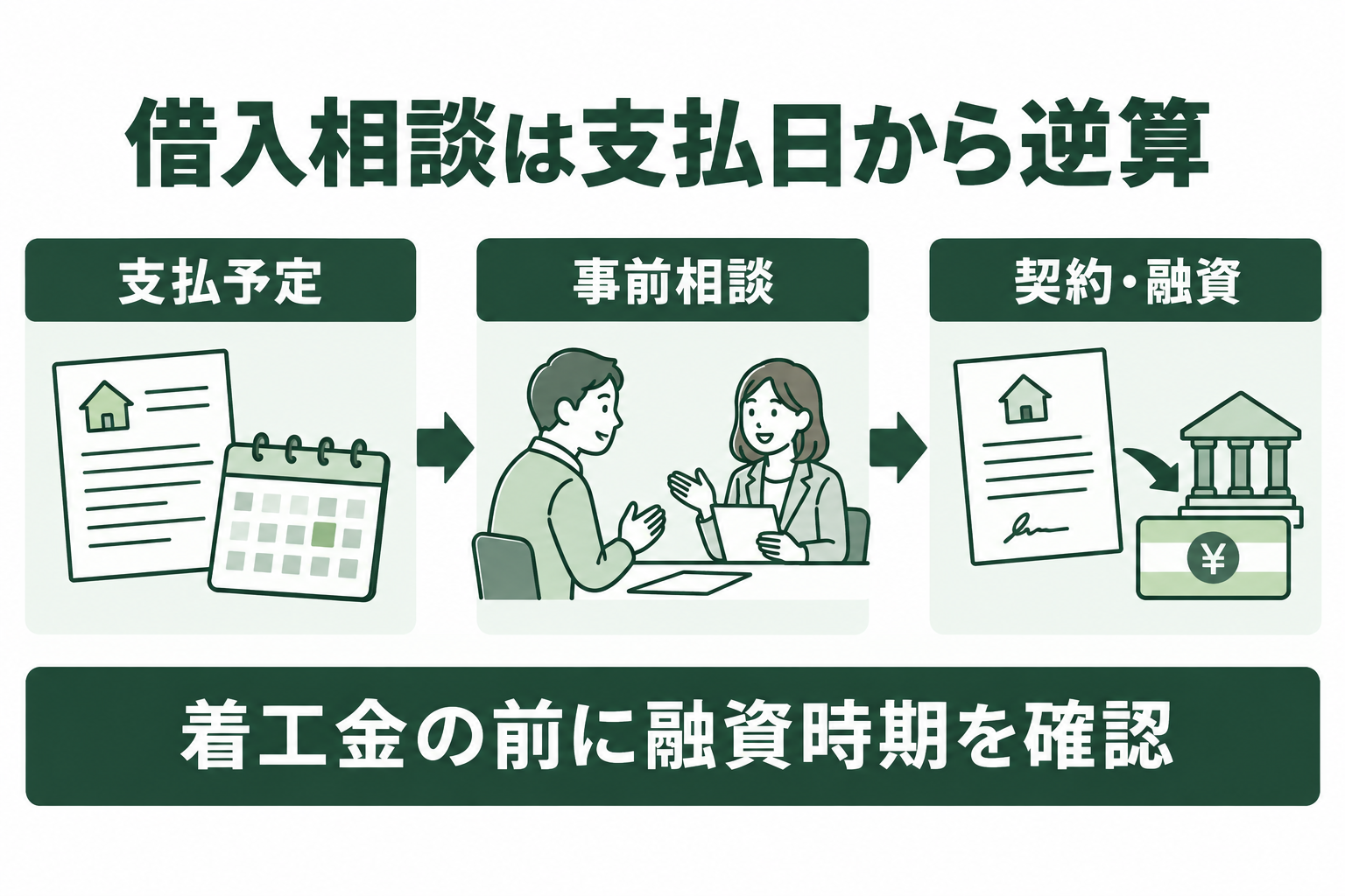支払予定の把握、事前相談、契約・融資の順に準備する図