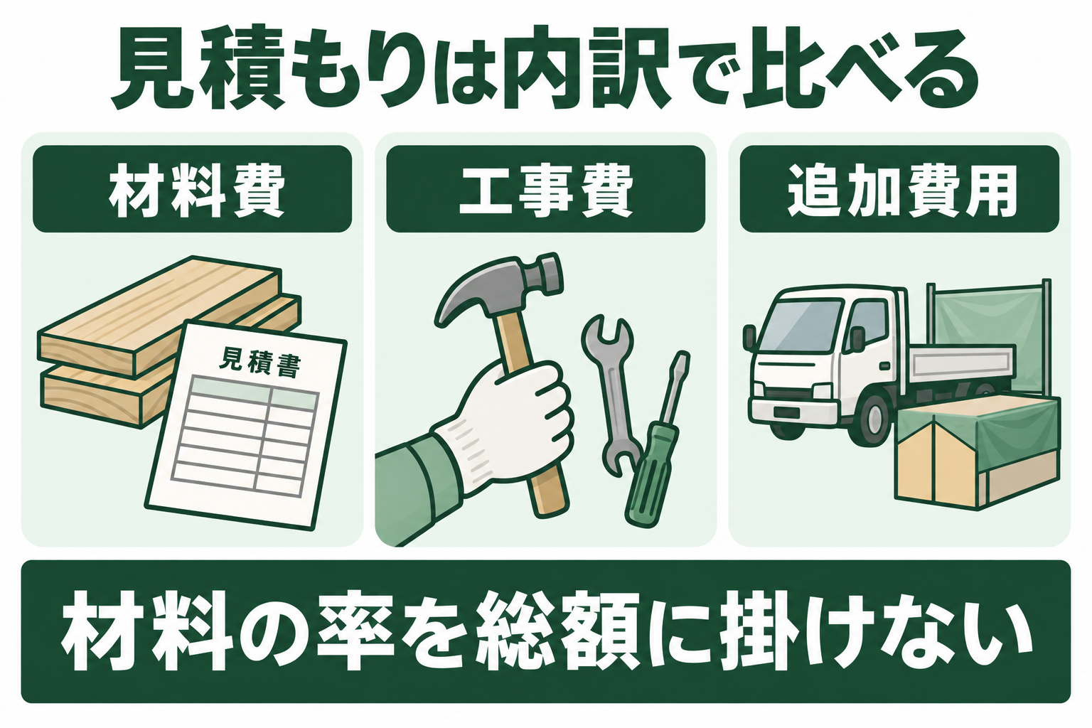 床リフォームの見積もりを材料費、工事費、追加費用に分ける図