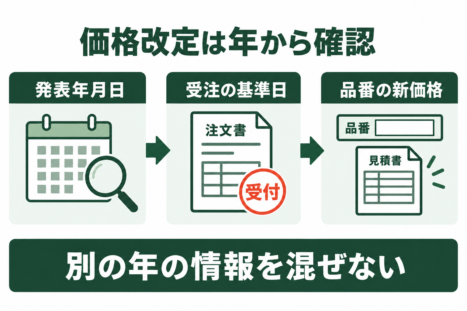 価格改定を発表年月日、受注の基準日、品番の新価格の順に確認する図