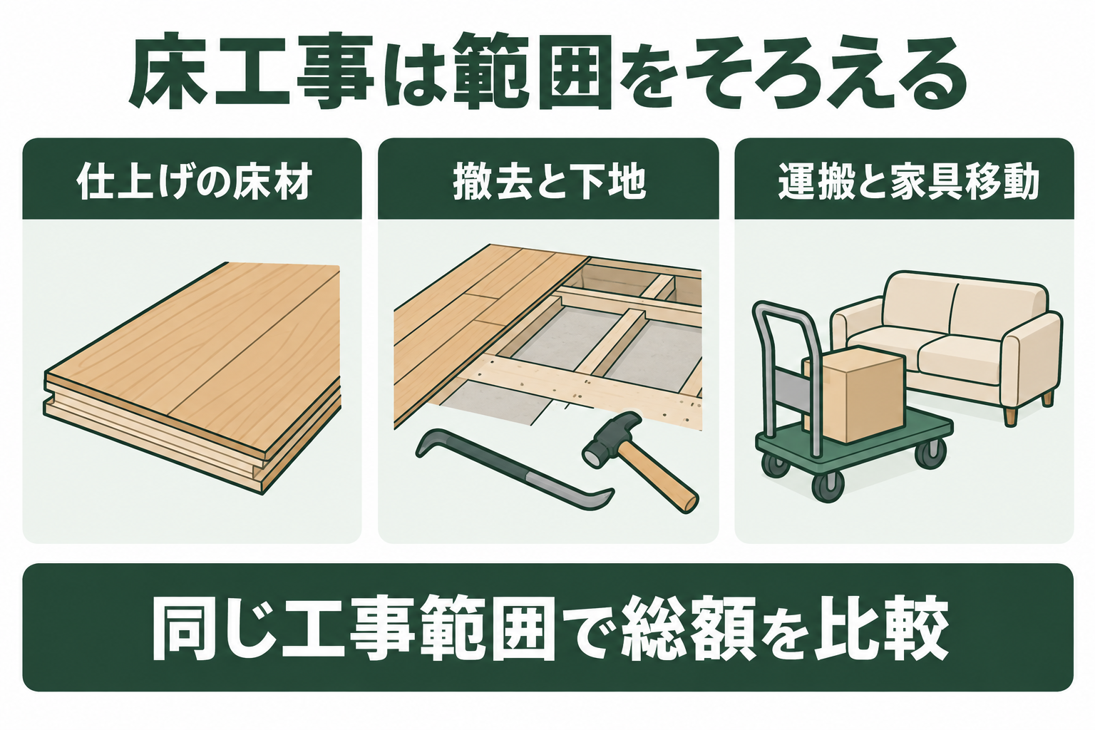 床工事を仕上げの床材、撤去と下地、運搬と家具移動に分けて比べる図