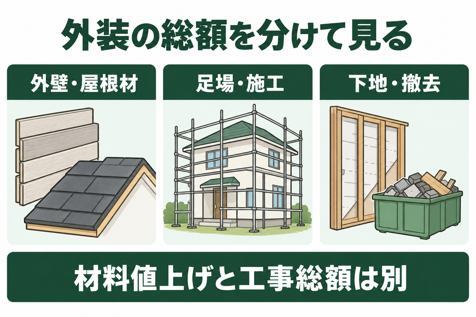 外装リフォーム費用を外壁と屋根材、足場と施工、下地と撤去に分ける図