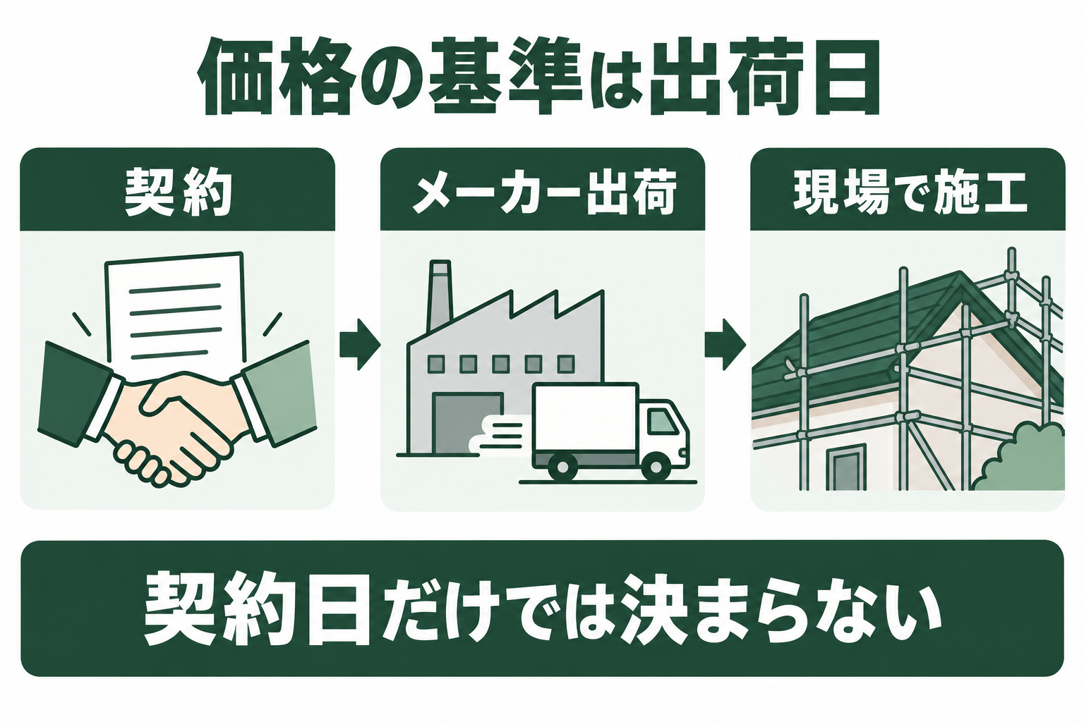 契約、メーカー出荷、現場施工を分け、価格改定の基準が出荷日であることを示す図
