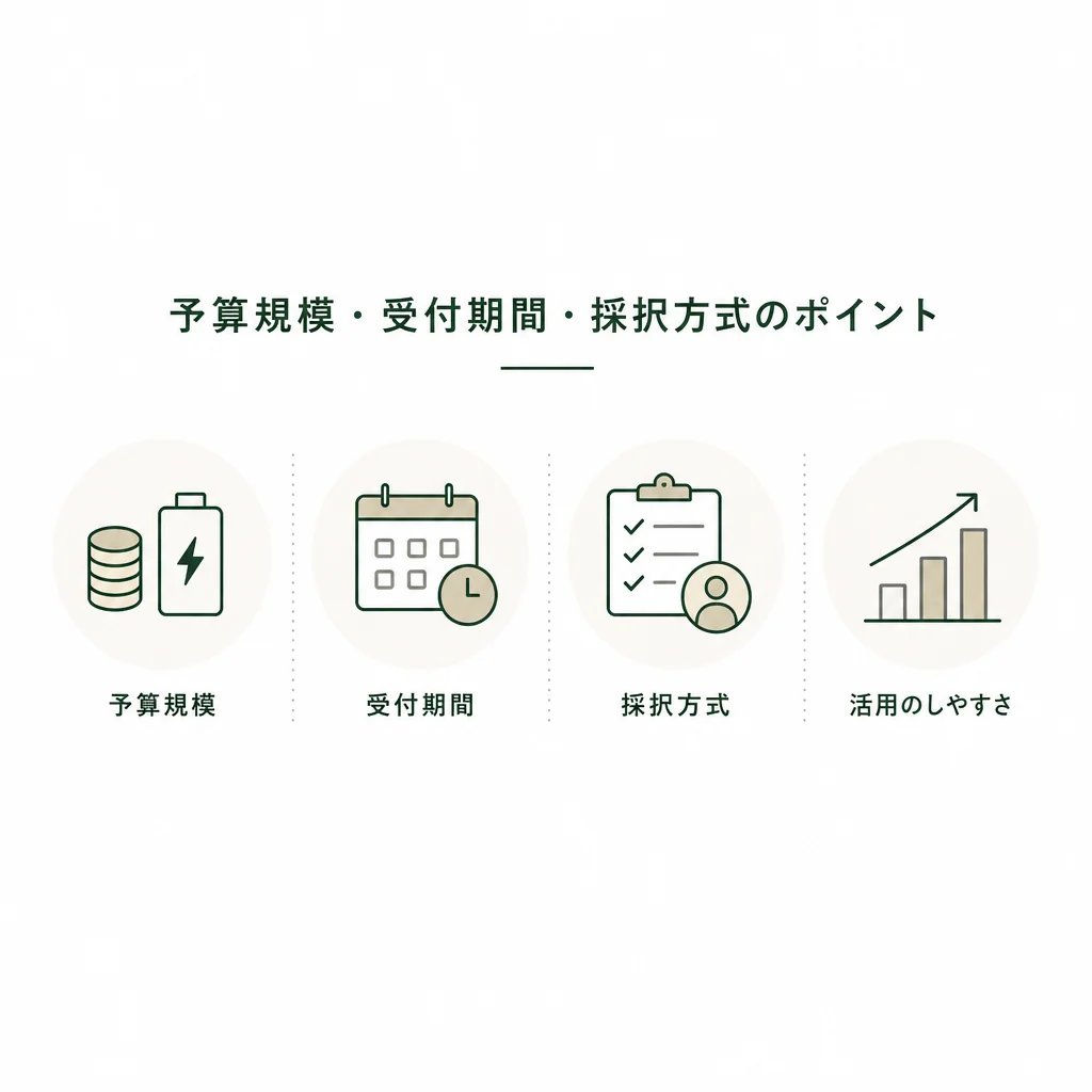 予算規模・受付期間・採択方式