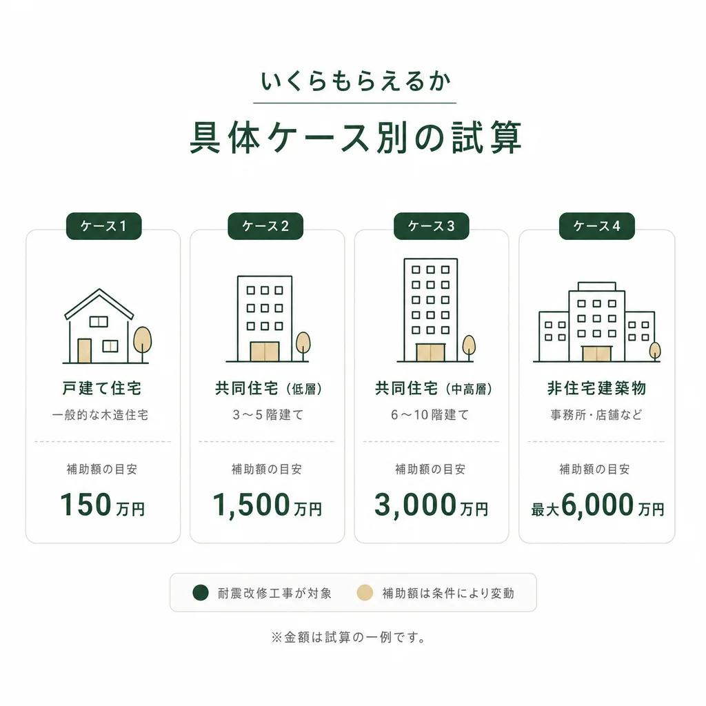 いくらもらえるか — 具体ケース別の試算