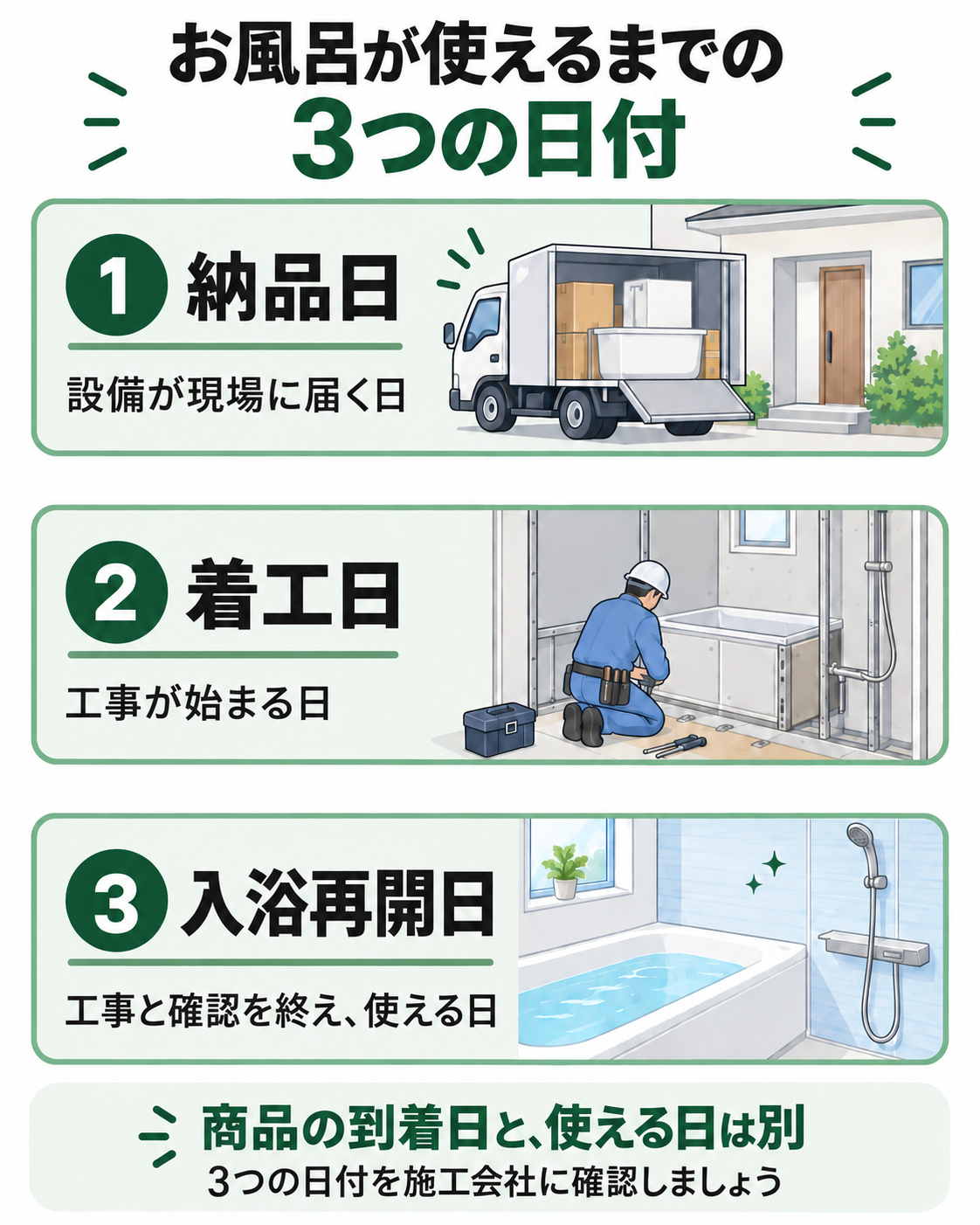 納品日は設備が届く日、着工日は工事が始まる日、入浴再開日は工事と確認を終えて使える日。3つの日付を別々に確認する図解。