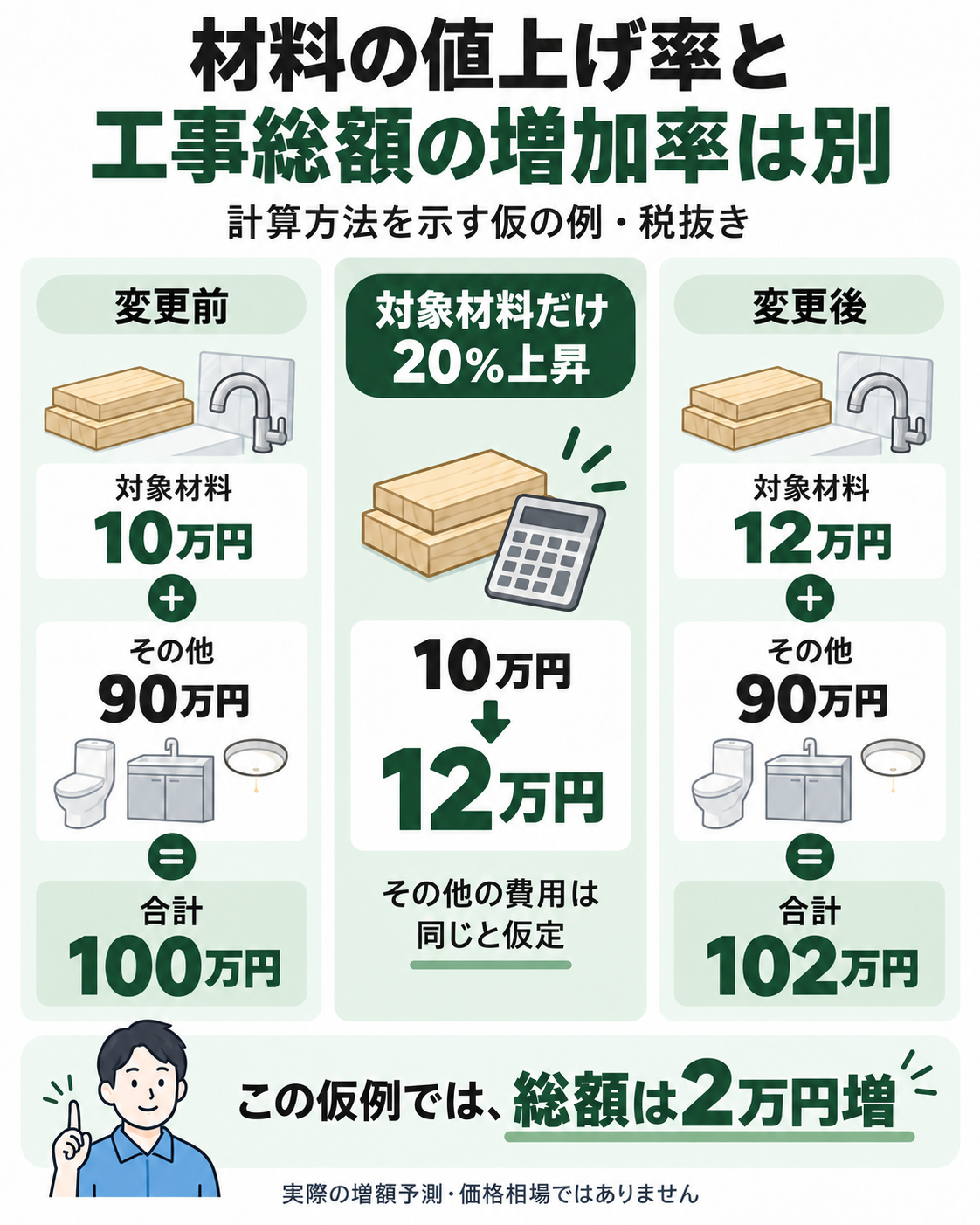 税抜き総額100万円のうち対象材料10万円だけが20%上昇すると12万円になり、その他90万円が同じなら総額102万円になる仮の計算例。