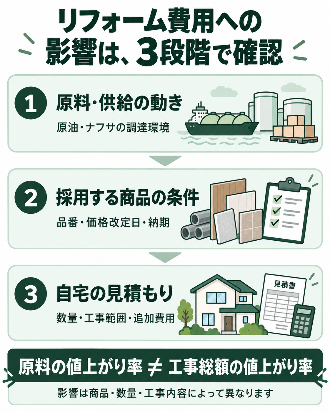原料・供給、採用する商品の条件、自宅の見積もりを分けて確認。原料の値上がり率と工事総額の値上がり率は一致しない。