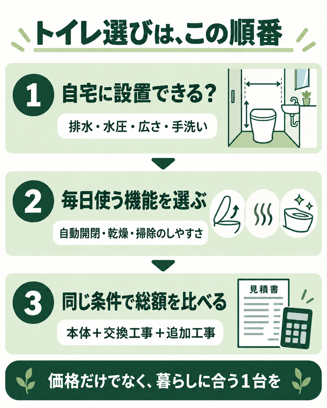 ネオレストは、自宅の設置条件、毎日使う機能、同じ工事範囲の総額という順で選ぶ。