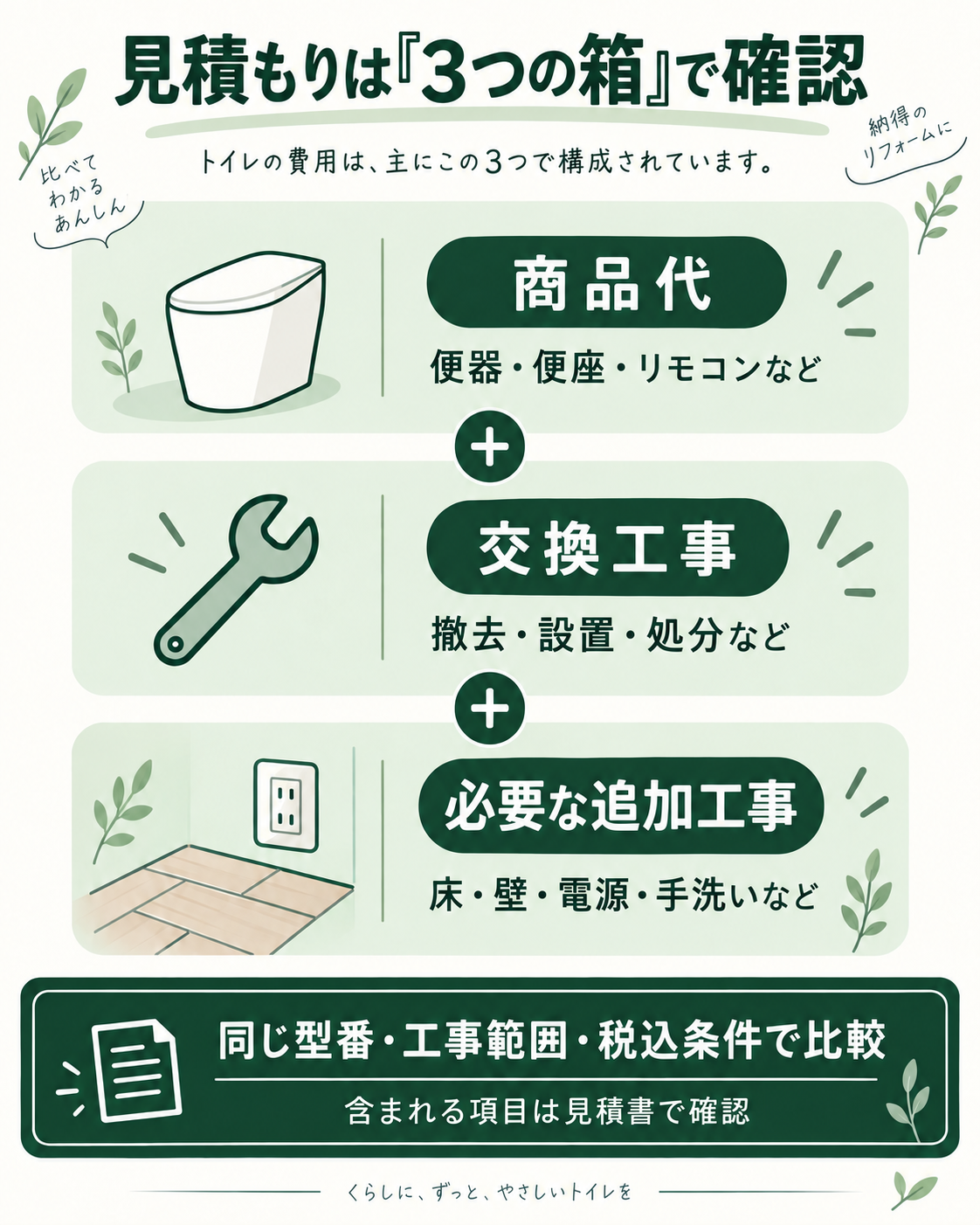 見積もりを商品代、交換工事、必要な追加工事に分け、同じ型番・範囲・税込条件で比べる。