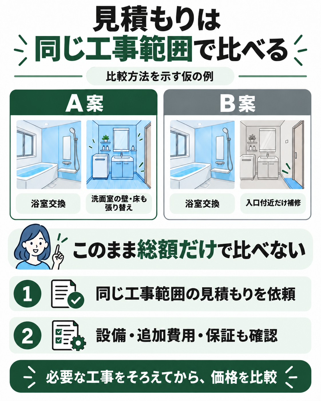 浴室交換と洗面室全体の張り替えを含むA案と、浴室交換と入口付近の補修だけのB案は、そのまま総額を比べず、同じ工事範囲にそろえて設備・追加費用・保証を確認する。