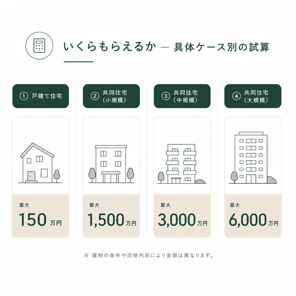 いくらもらえるか — 具体ケース別の試算