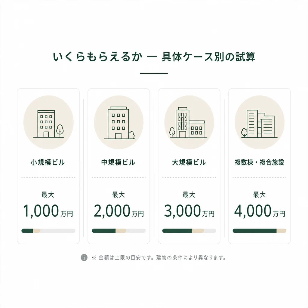 いくらもらえるか — 具体ケース別の試算