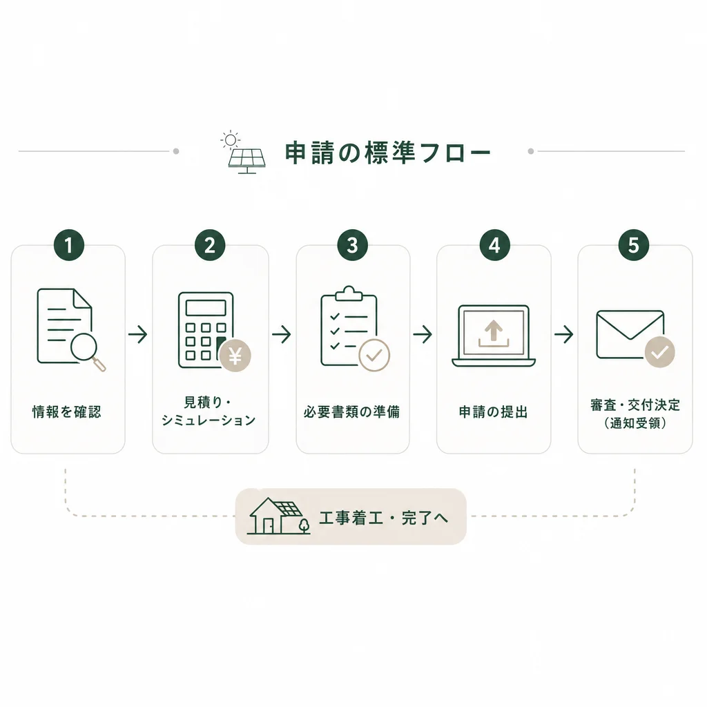 申請の標準フロー