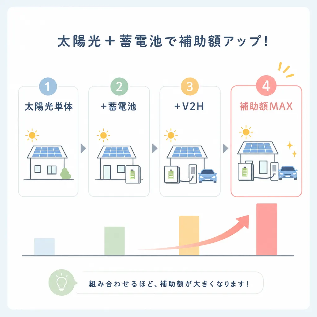 太陽光＋蓄電池セット申請で補助額アップ
