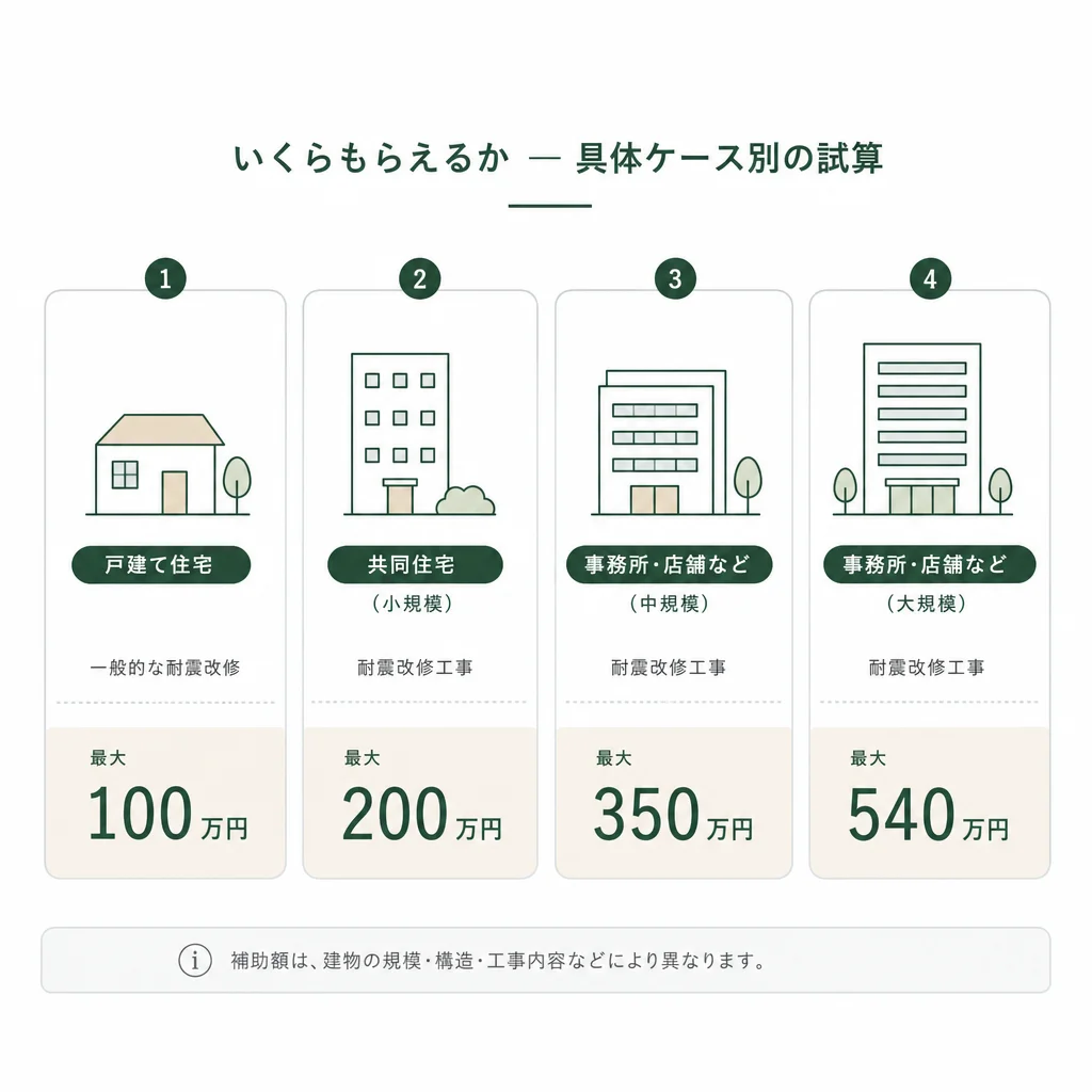 いくらもらえるか — 具体ケース別の試算