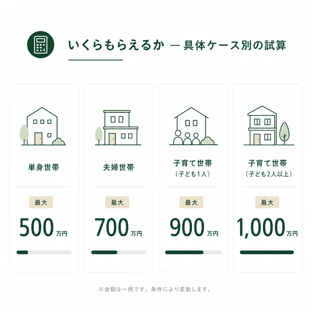 いくらもらえるか — 具体ケース別の試算