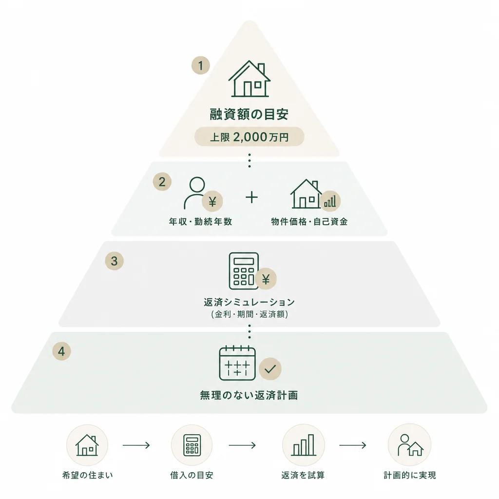 いくら利用できるか — 融資額の目安と返済シミュレーションの考え方
