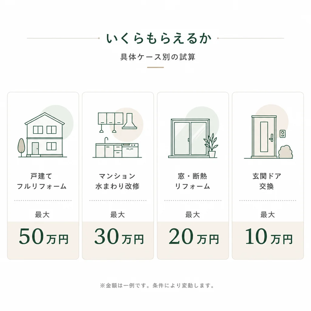 いくらもらえるか — 具体ケース別の試算