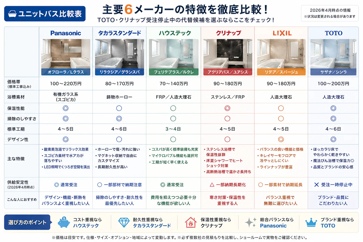 ユニットバス主要6メーカー（Panasonic/タカラ/ハウステック/クリナップ/LIXIL/TOTO）の機能・価格・納期 詳細比較表