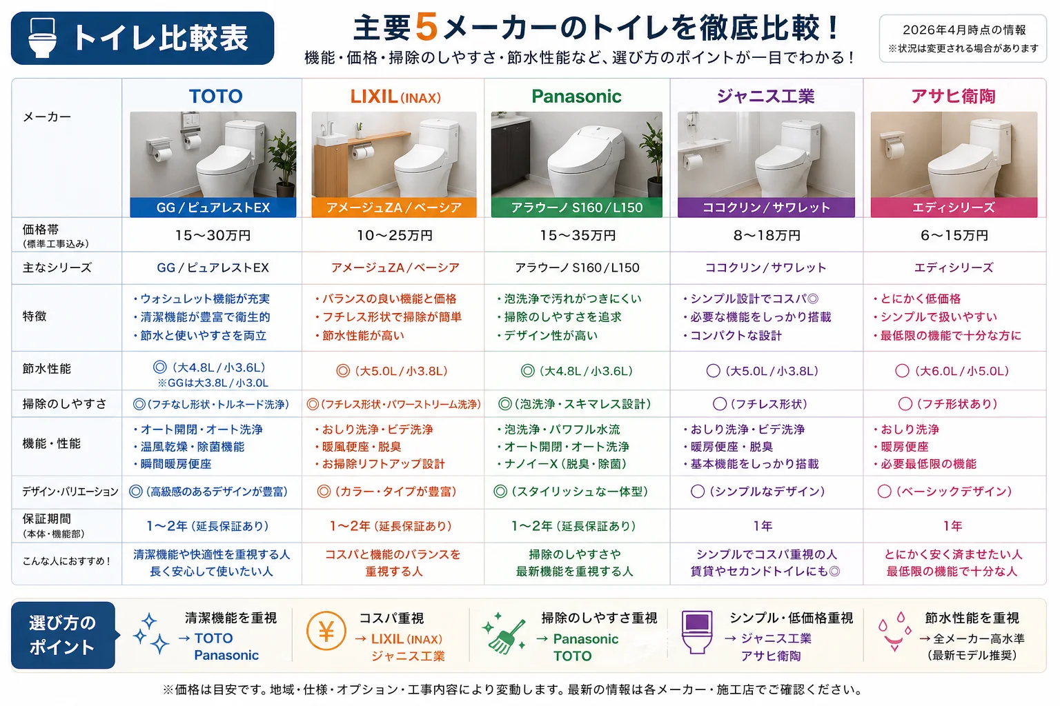 トイレ主要5メーカー（TOTO/LIXIL/Panasonic/ジャニス工業/アサヒ衛陶）の機能・価格・節水性能 詳細比較表