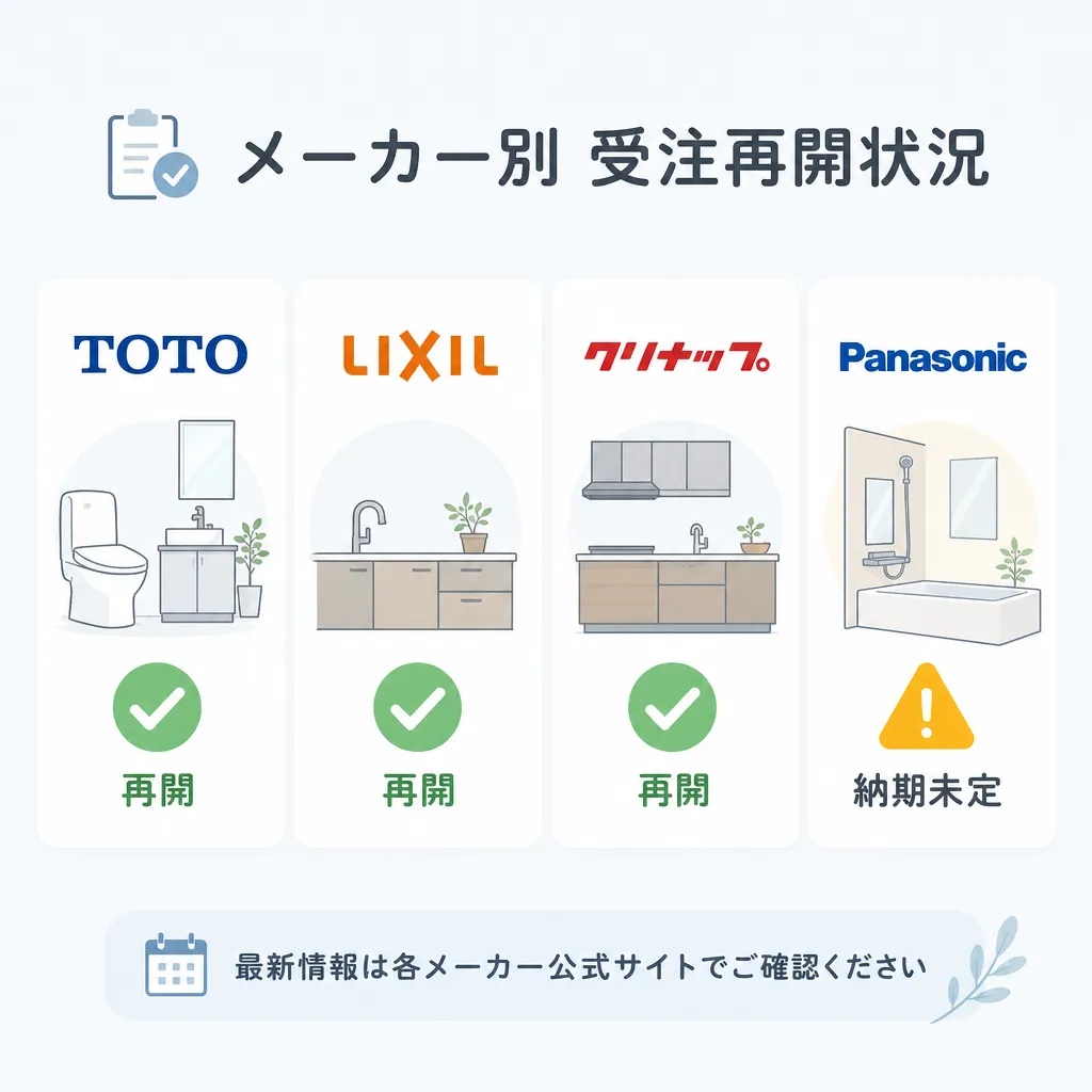 TOTO・LIXIL・クリナップ・Panasonic 各メーカー受注再開状況の比較