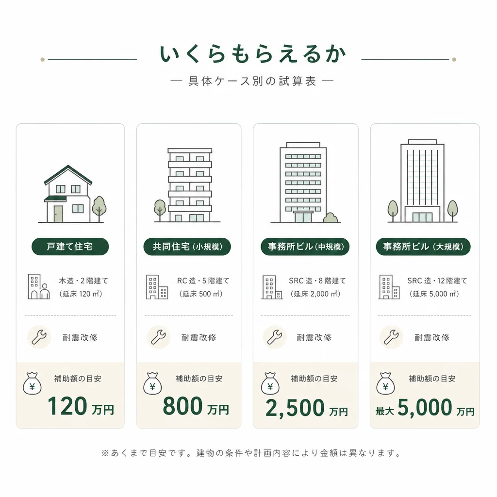 いくらもらえるか — 具体ケース別の試算表